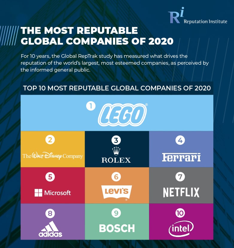 Global RepTrak 100 LEGO auf Platz 1 der angesehensten Unternehmen