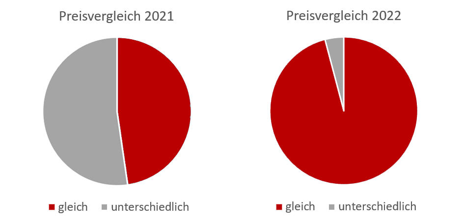 Preisanpassungen 2022 Vergleich 2021 Vs 2022 2