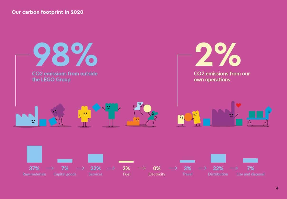 LEGO 2020 Co2 Fussabdruck