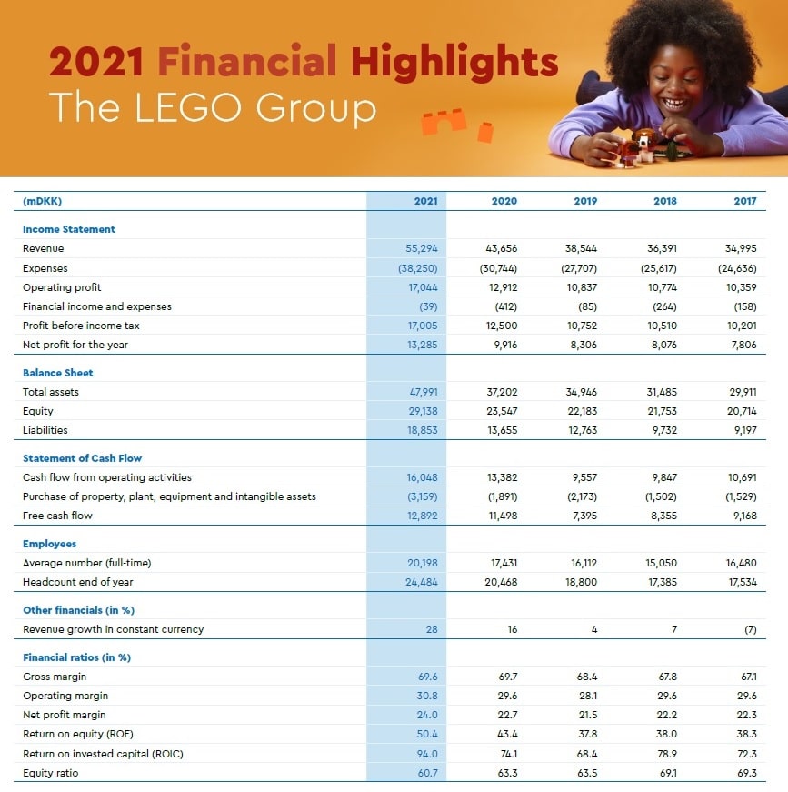 LEGO Financial Highlights 2021 3