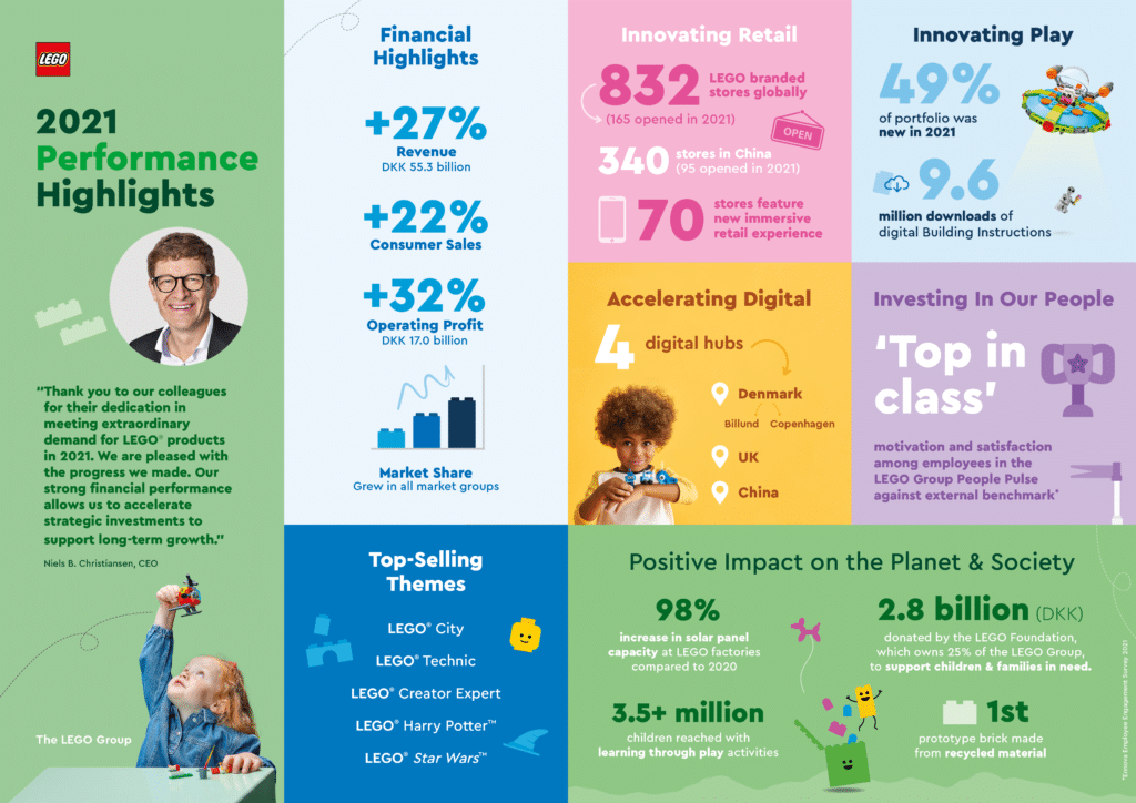 LEGO Jahresergebnis 2021 Infografik