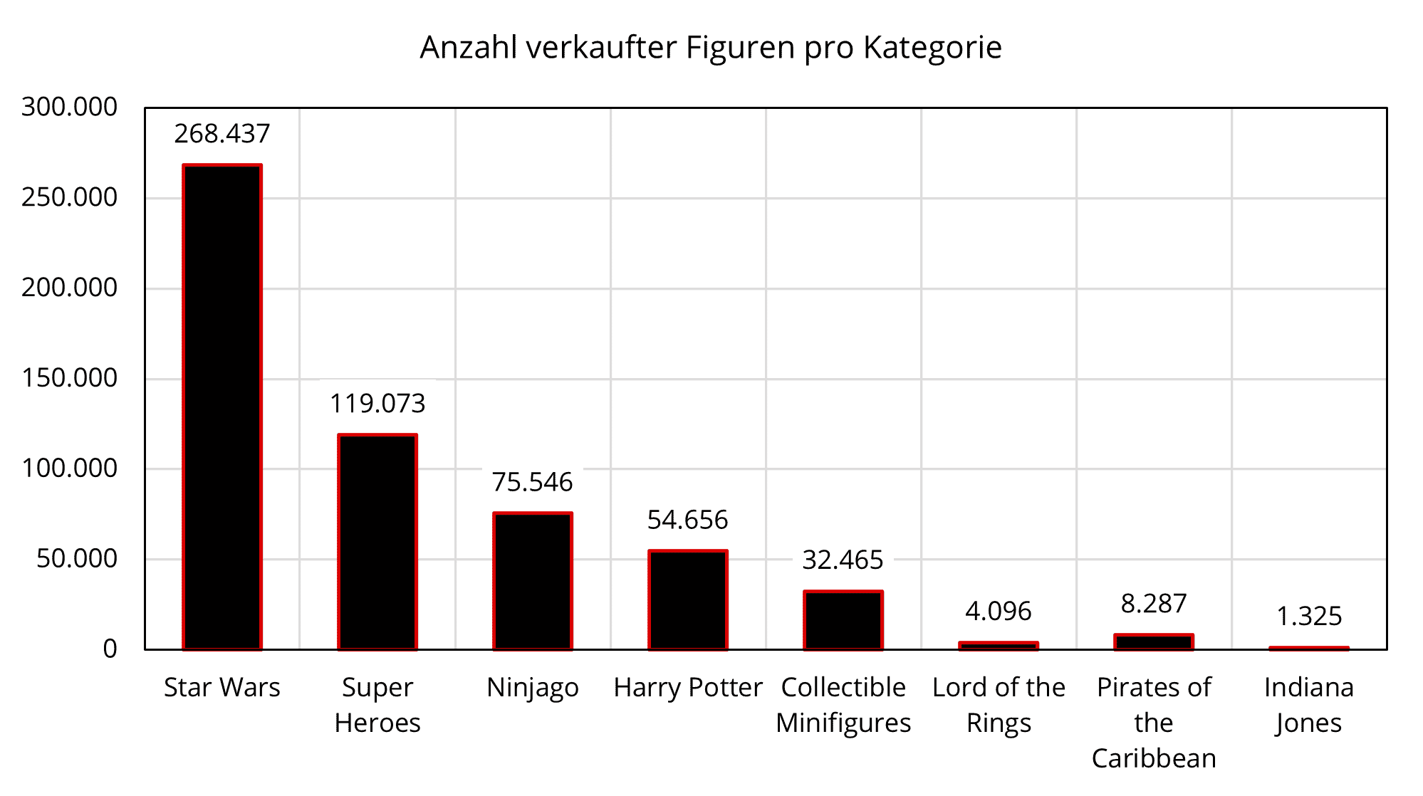 Bl Analyse Anzahl Verkaufte Figuren
