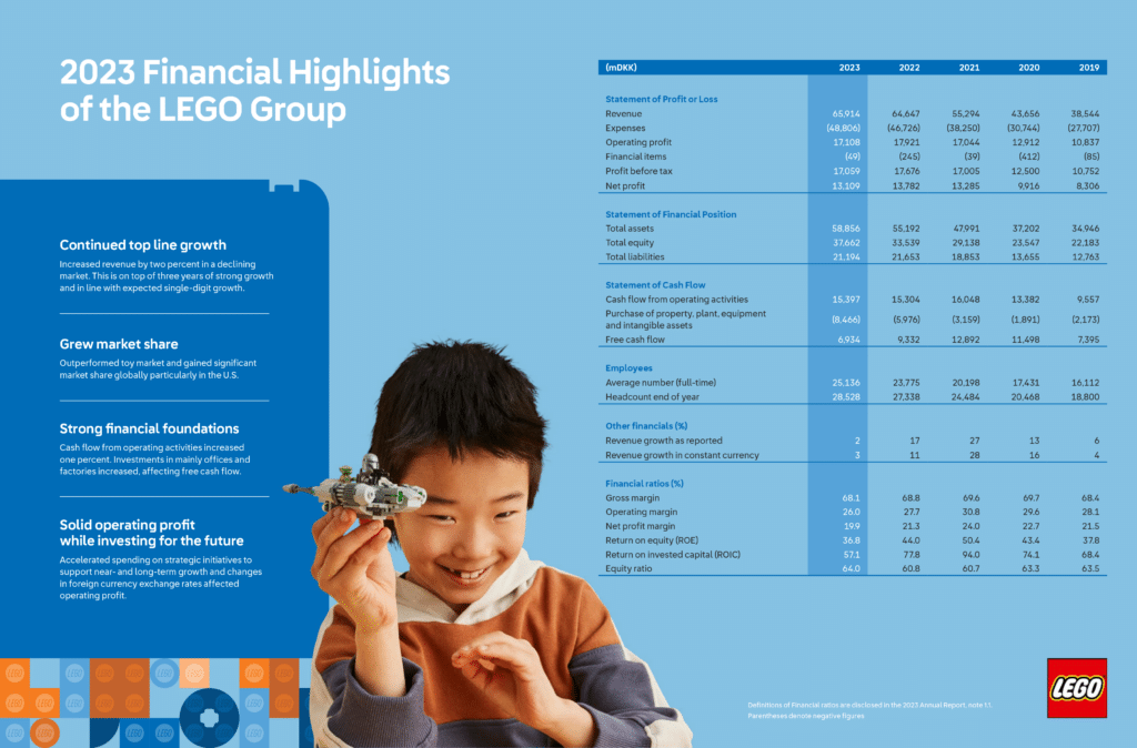 LEGO 2023 Financial Highlights