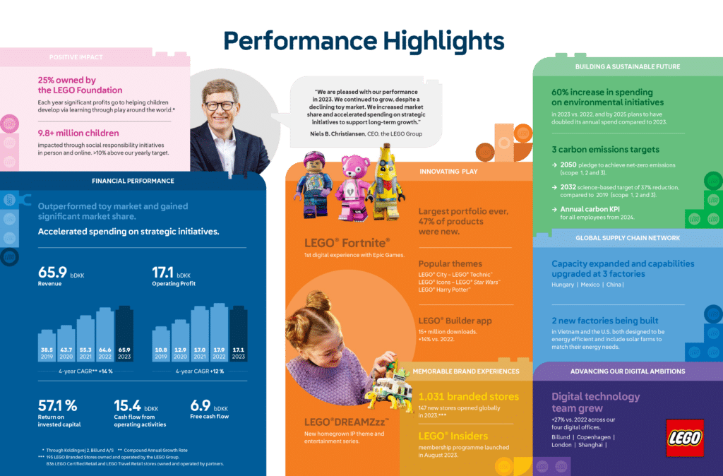 LEGO 2023 Performance Highlights