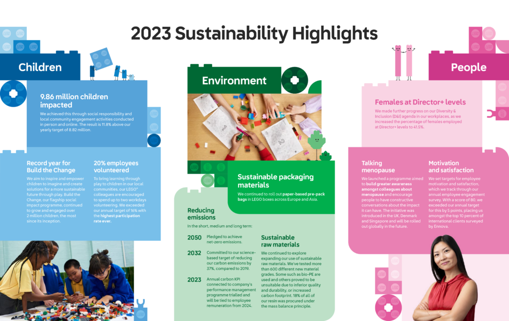 LEGO 2023 Sustainability Highlights