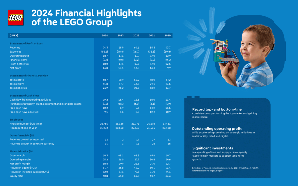 LEGO Gruppe Financial Highlights 2024