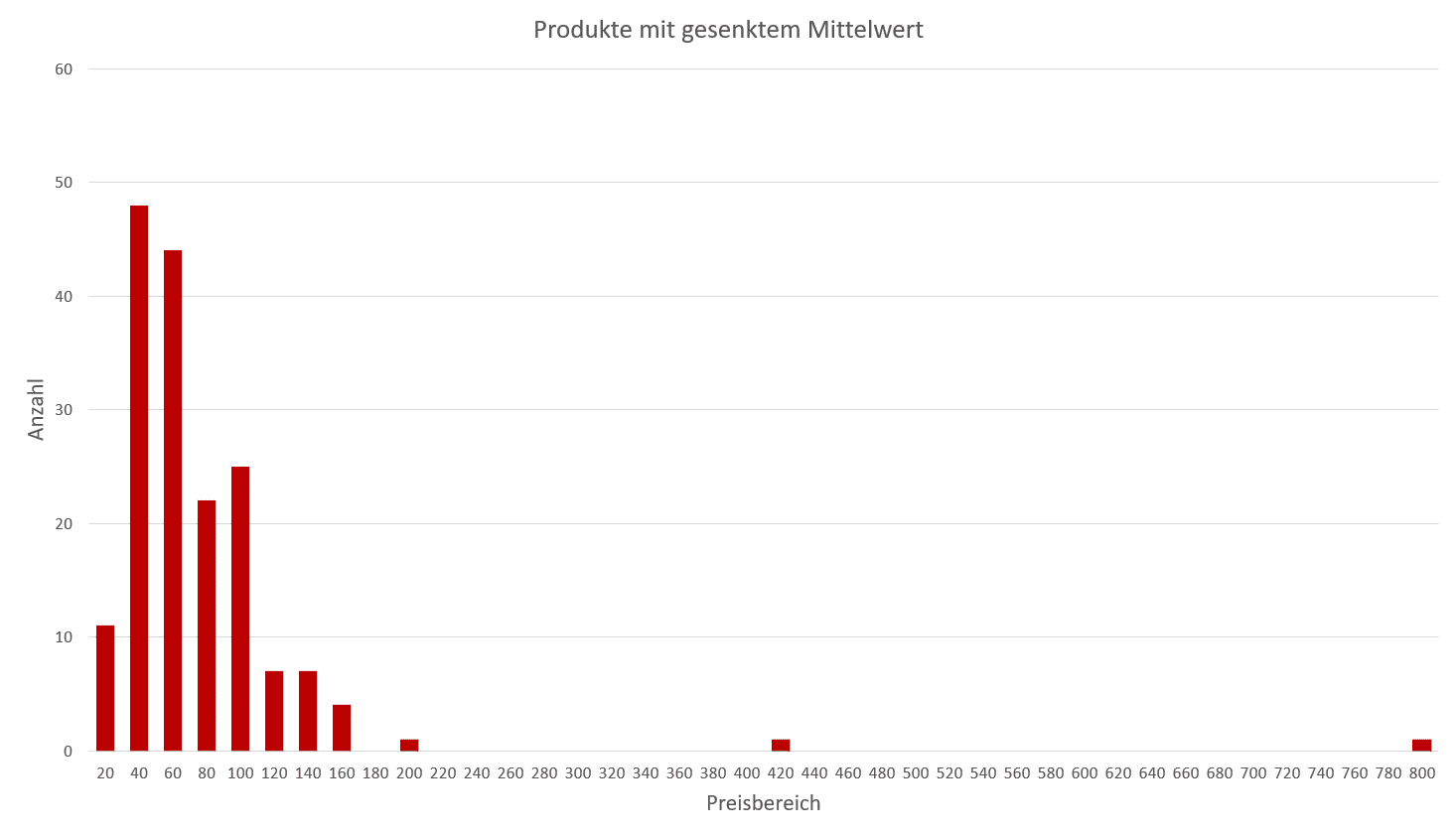 Preisanpassungen 2022 Gesenkter Mittelwert Euro West
