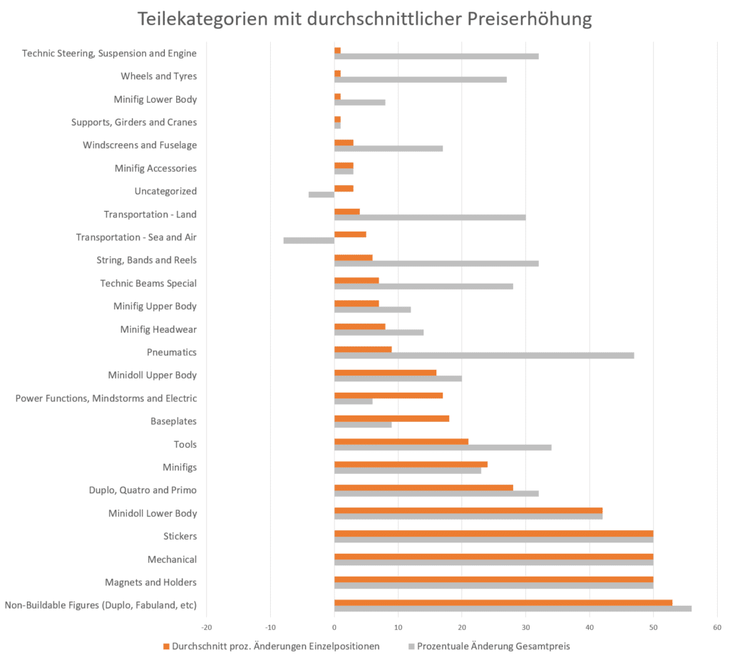 Teilekategorien Preissteigerungen Pab