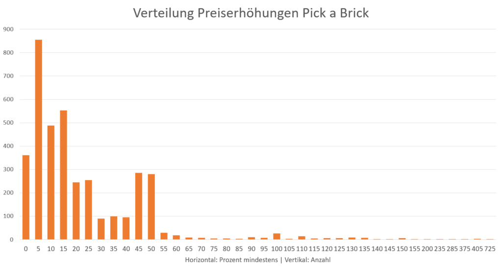 Verteilung Preiserhöhungen Pab