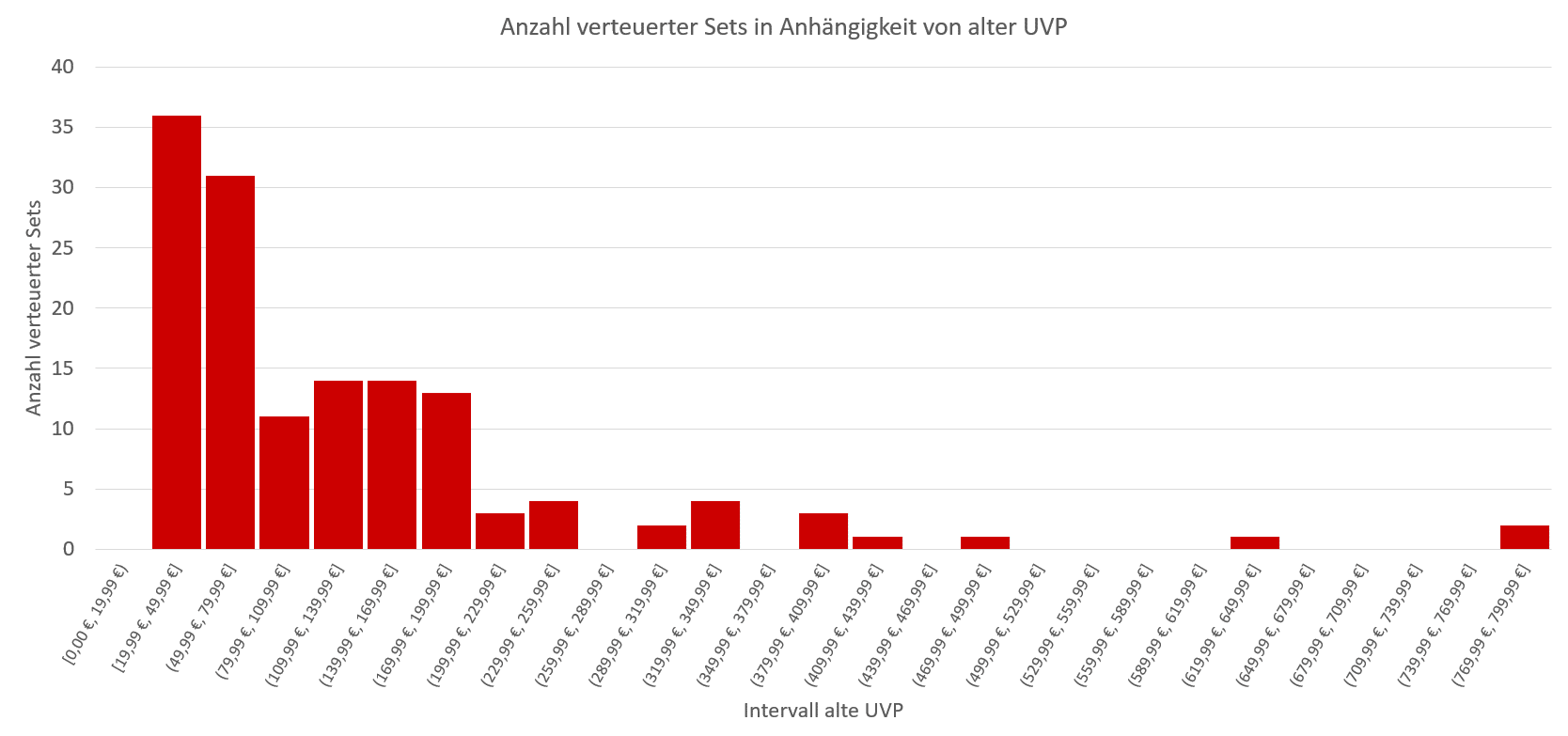 LEGO Preiserhöhungen Verteilung Nach Preisintervall